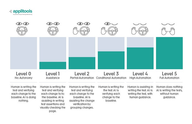 The Six Levels of Testing Autonomy (Credit: Applitools)