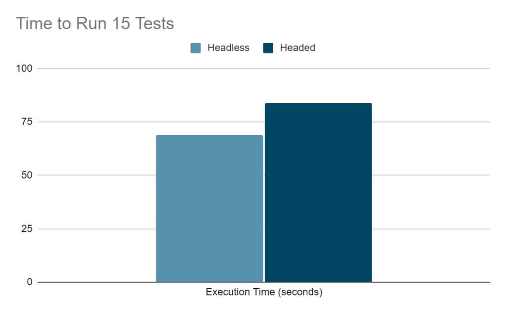 Chart Headless vs Headed graph